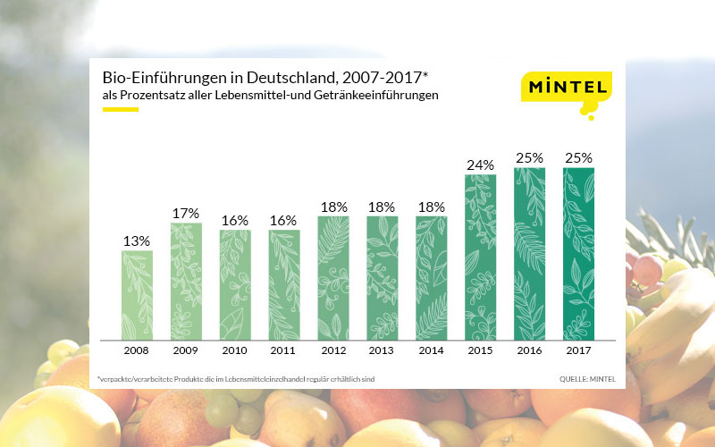 Bio-Produkteinführungen sind in den letzten 10 Jahren stabil gewachsen