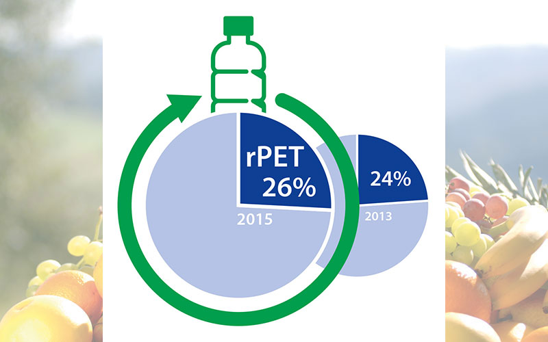 Anteil von recyceltem PET in PET-Flaschen steigt stetig