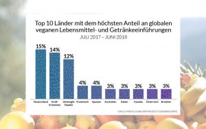 Deutschland dominiert weiterhin bei veganen Produkteinführungen