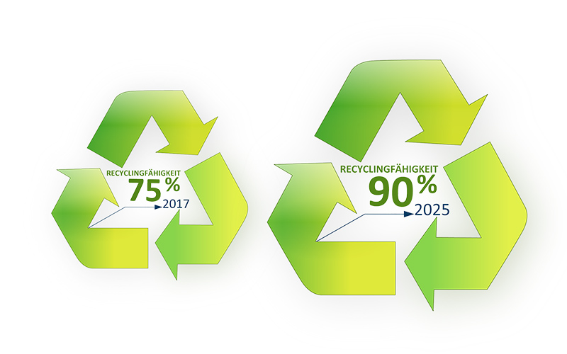 Kunststoffverpackungsindustrie setzt sich ambitionierte Recyclingziele bis 2025