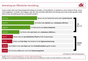 82 Prozent der Deutschen fordern Strafen für Vermüllung