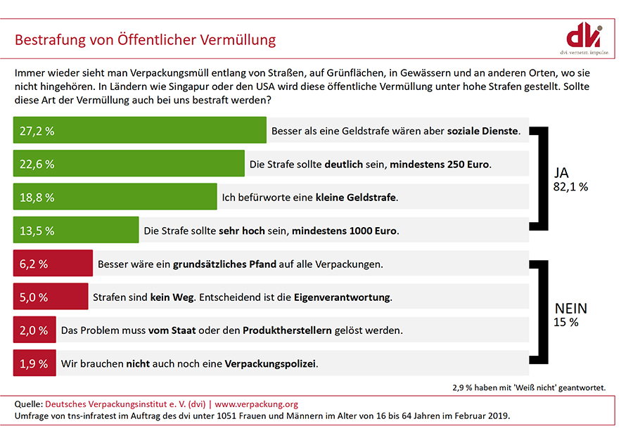 82 Prozent der Deutschen fordern Strafen für Vermüllung