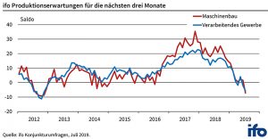 Deutsche Industrie erwartet Schrumpfen ihrer Produktion in den kommenden drei Monaten