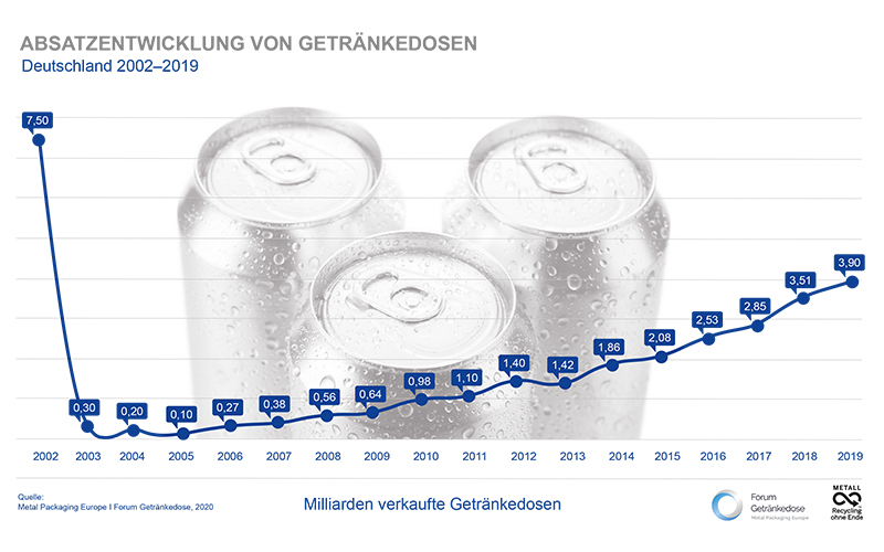 Getränkedose knackt fast die 4-Milliarden-Marke
