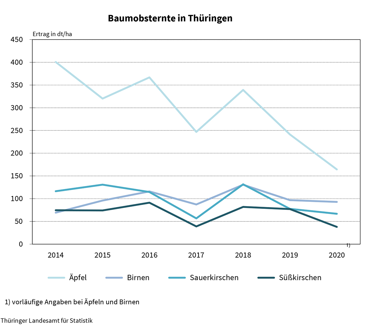 Vorschätzung für die Thüringer Baumobsternte 2020
