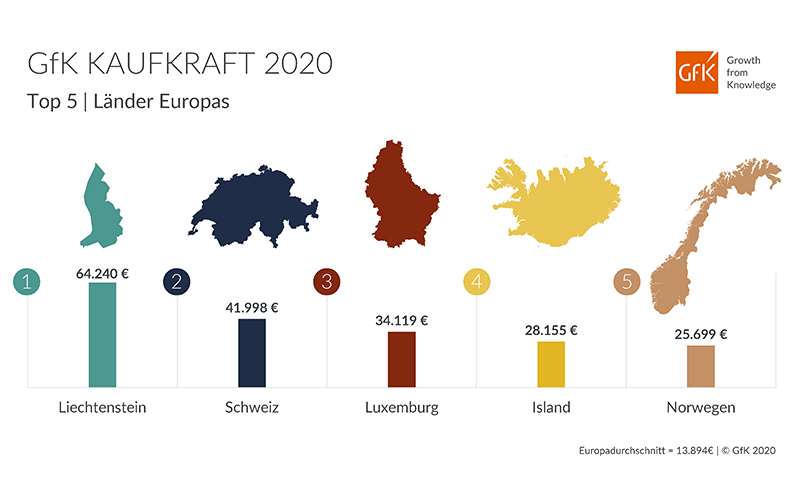 Europäern stehen 2020 rund 773 Euro weniger zur Verfügung