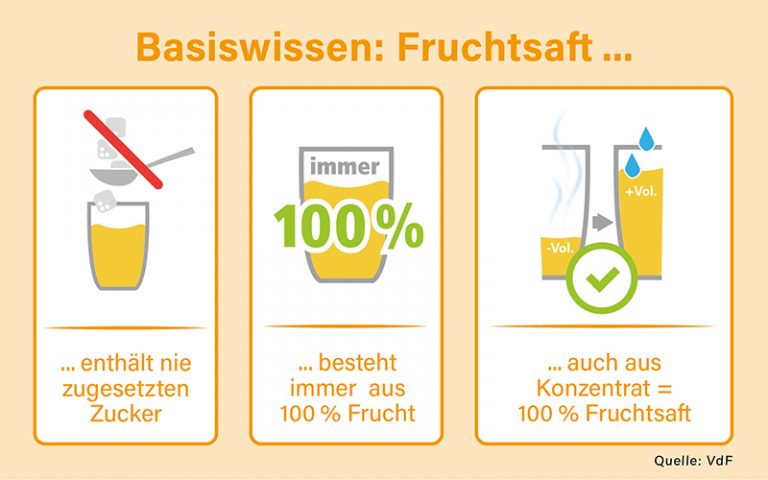 Eine repräsentative Umfrage zu Fruchtsaft zeigt ...