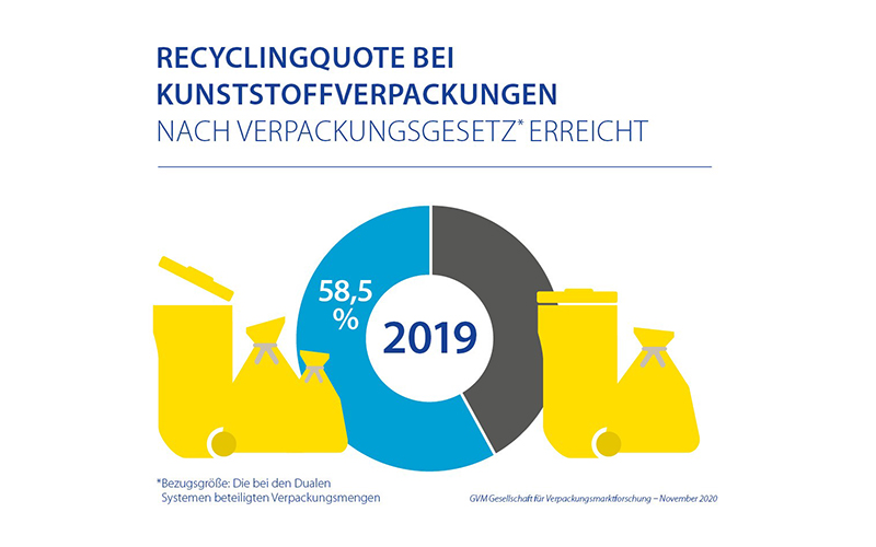 Recyclingquoten für Kunststoffverpackungen sprunghaft gestiegen – Verpackungsgesetz wirkt