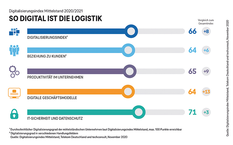 Digitale Logistik: Mit smarten Lieferketten der Krise trotzen