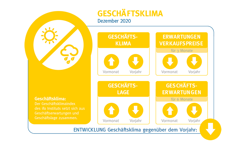 Sinkender Exportabsatz sorgt für Umsatzrückgang in der Ernährungsindustrie
