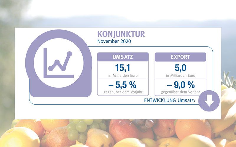 November bringt Umsatz- und Produktionsrückgang in der Ernährungsindustrie