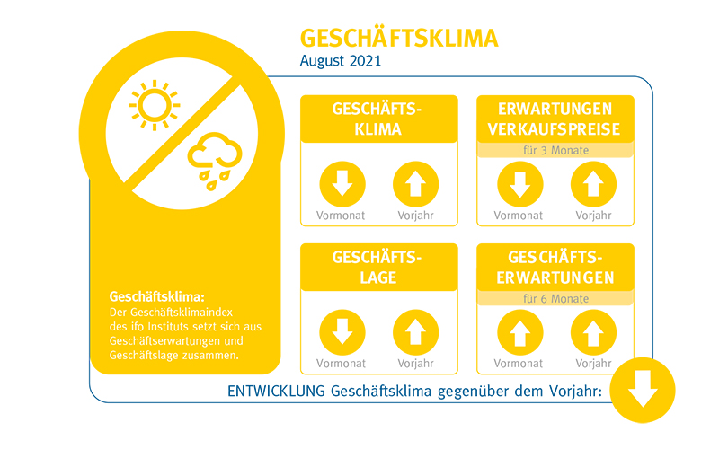 Ernährungsindustrie verzeichnet Umsatzplus und Produktionsanstieg