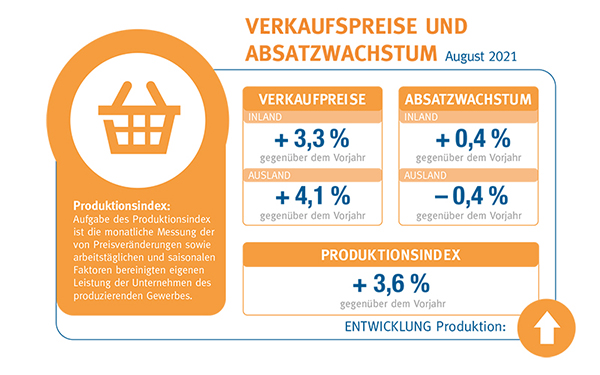 BVE-Konjunkturreport Ernährungsindustrie 11-21: Lebensmittelhersteller können Umsatz und Produktion im August ausbauen
