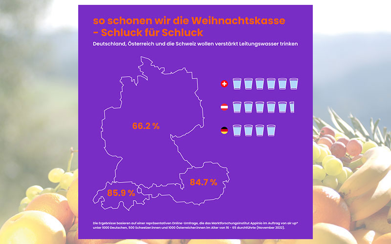 66 Prozent der Deutschen wollen mehr Leitungswasser trinken