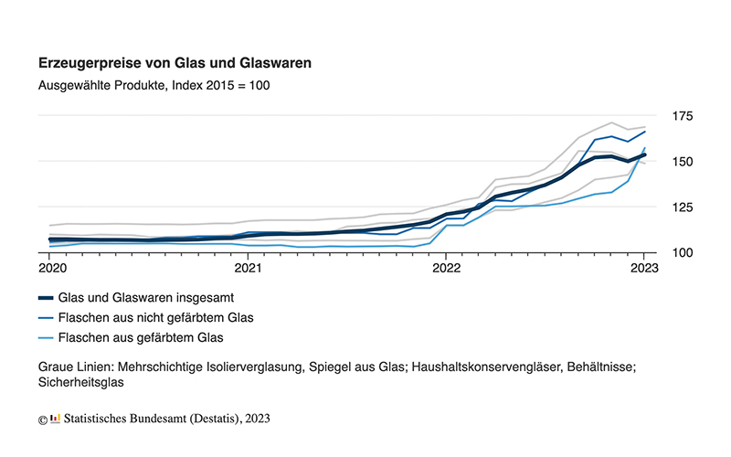 Glasprodukte im Januar 2023 gegenüber Vorjahresmonat deutlich verteuert