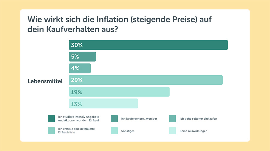 Bring! Shopping-Trend-Studie 2023: Deutsche Verbraucher:innen setzen auf Preise und Nachhaltigkeit