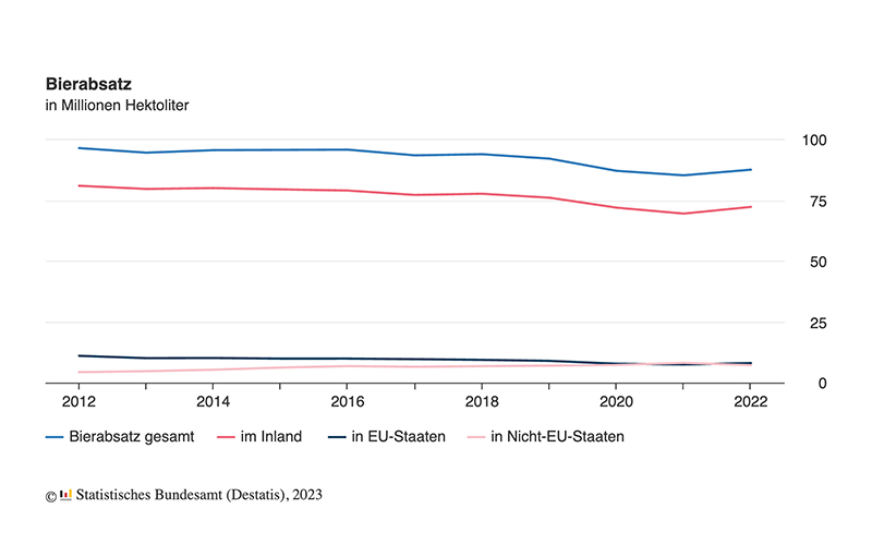Zahl der Woche: Bierabsatz in Nicht-EU-Staaten von 2012 bis 2022 um 66 % gestiegen