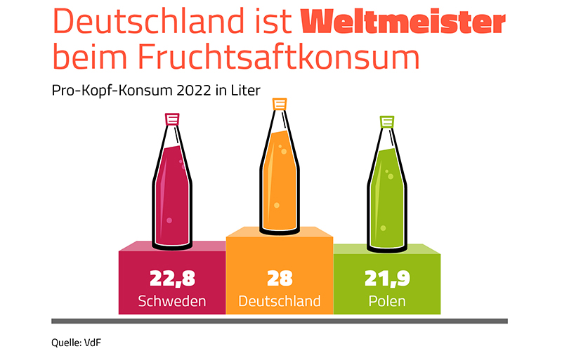 Deutschland ist Weltmeister beim Fruchtsaftkonsum