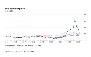 Importpreise im April 2023: -7,0% gegenüber April 2022