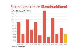 Fruchtsafthersteller erwarten mit 300.000 Tonnen eine kleine Streuobsternte