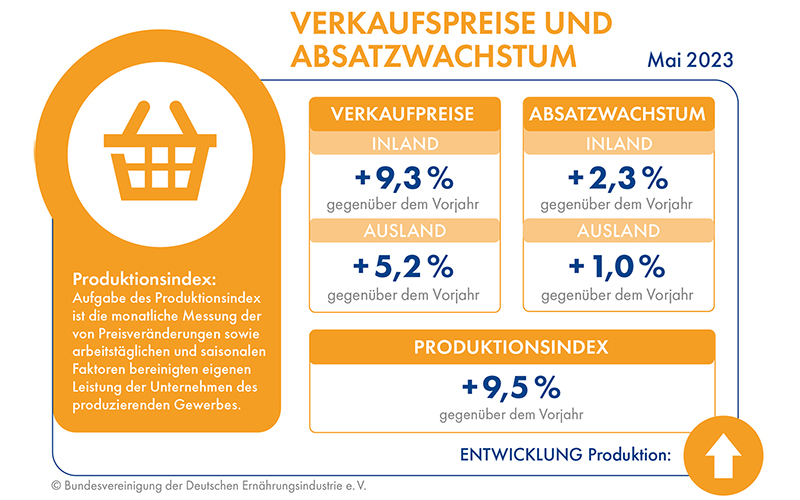 BVE-Konjunkturreport Ernährungsindustrie 08-23: Absatzplus im Mai / ifo-Geschäftsklimaindex fällt deutlich