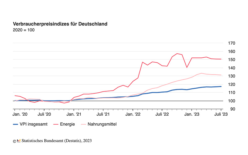 Inflationsrate im Juli 2023 bei + 6,2 %