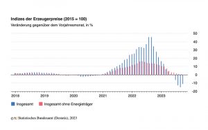 Erzeugerpreise Oktober 2023: - 11,0 % gegenüber Oktober 2022