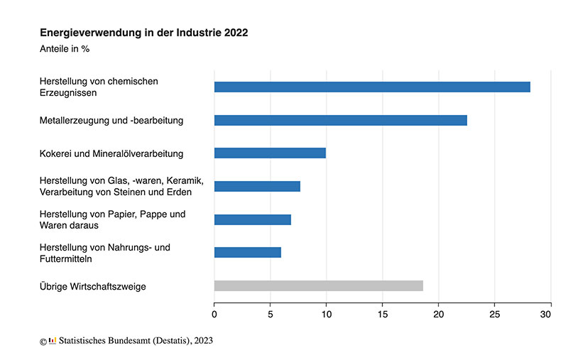 Energieverbrauch der Industrie 2022 um 9,1 % gegenüber dem Vorjahr gesunken