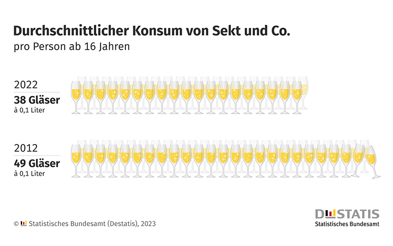 Zahl der Woche: Durchschnittlich 38 Gläser Sekt und Co. trank jede Person ab 16 Jahren 2022