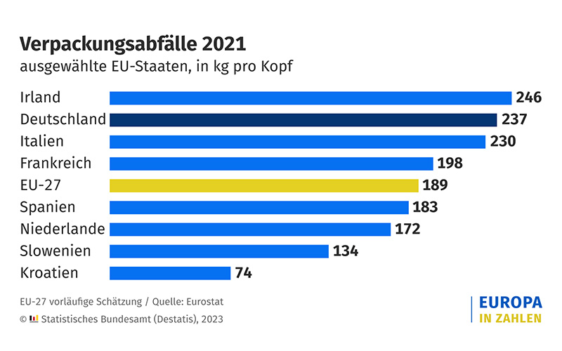 237 Kilogramm Verpackungsmüll pro Kopf fielen 2021 in Deutschland an