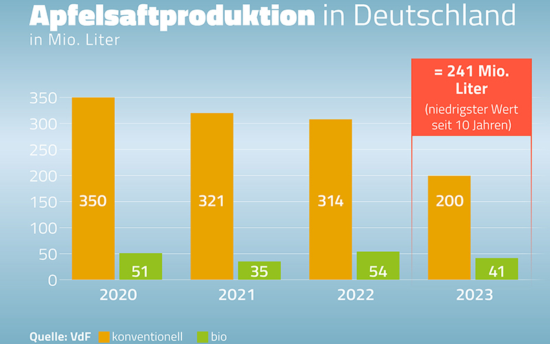Keltersaison 2023: Niedrigste Apfelsaftmenge seit zehn Jahren gekeltert