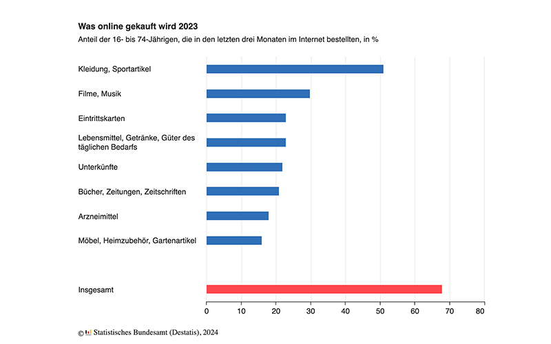 23 % der 16- bis 74-Jährigen kaufen Lebensmittel oder Kosmetika online