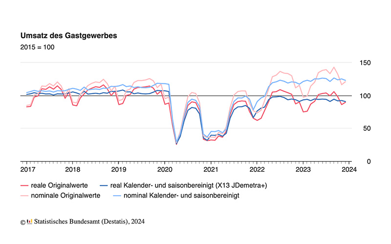 Gastgewerbeumsatz 2023 real 1,1 % höher als 2022, aber 11,3 % niedriger als im Vor-Corona-Jahr 2019