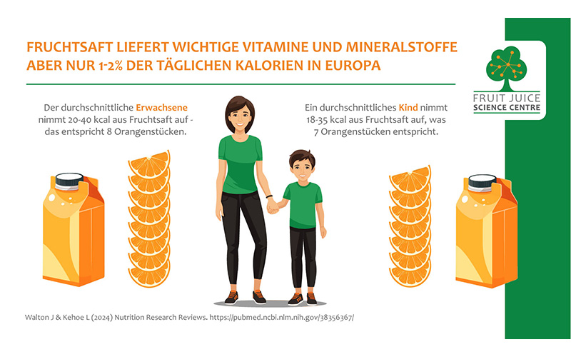 Neue Studie: Fruchtsaft liefert bis zu einem Viertel des täglichen Vitamin-C-Bedarfs
