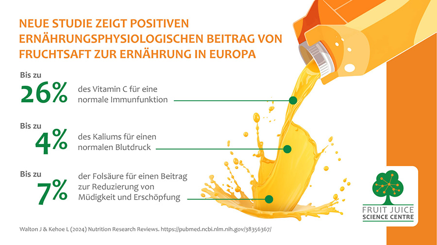 Neue Studie: Fruchtsaft liefert bis zu einem Viertel des täglichen Vitamin-C-Bedarfs