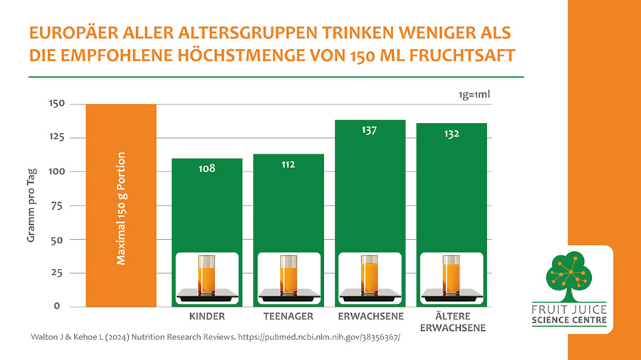 Neue Studie: Fruchtsaft liefert bis zu einem Viertel des täglichen Vitamin-C-Bedarfs