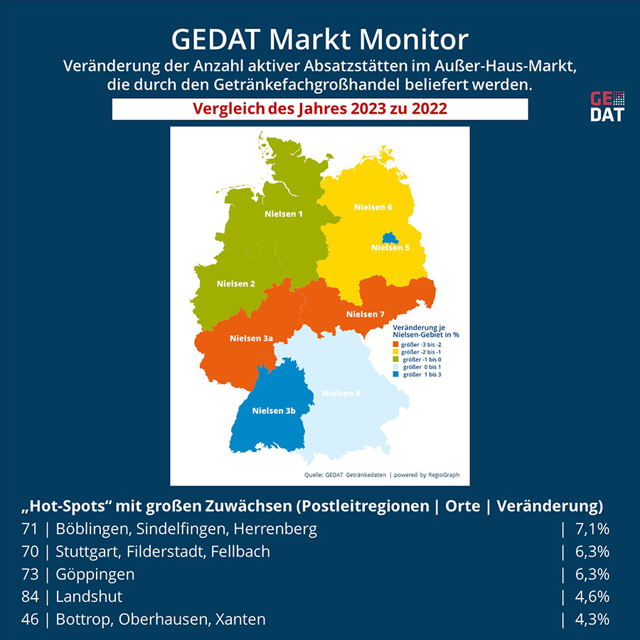 Zahl der aktiven Gastronomiebetriebe 2023 im Vergleich zum Vorjahr leicht rückläufig