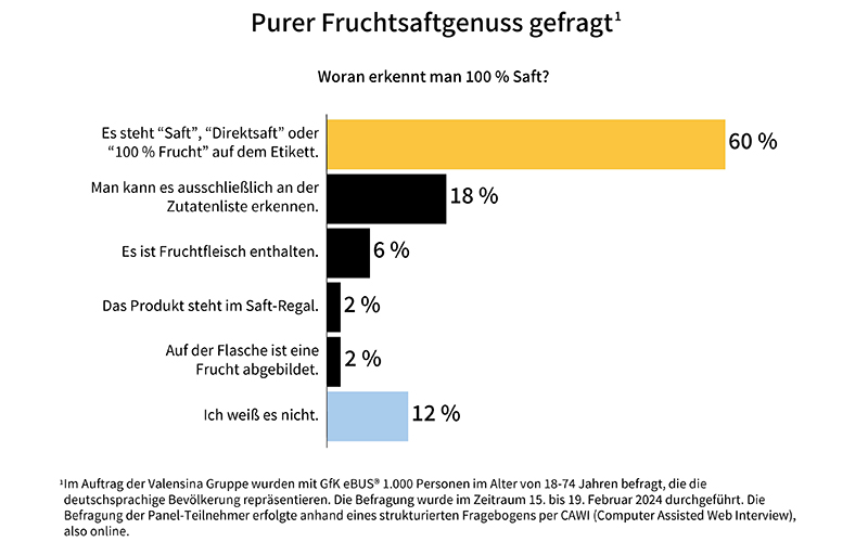 Purer Fruchtsaftgenuss gefragt: Umfrage im Auftrag der Valensina Gruppe zeigt, worauf es Verbrauchern bei Saft ankommt