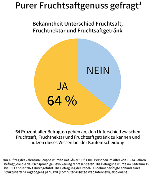 Purer Fruchtsaftgenuss gefragt: Umfrage im Auftrag der Valensina Gruppe zeigt, worauf es Verbrauchern bei Saft ankommt