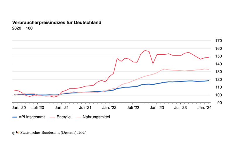 Inflationsrate im Februar 2024 bei + 2,5 %