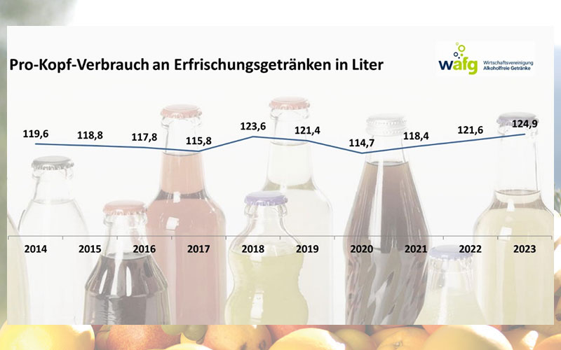 Erfrischungsgetränke entwickeln sich im Jahr 2023 positiv