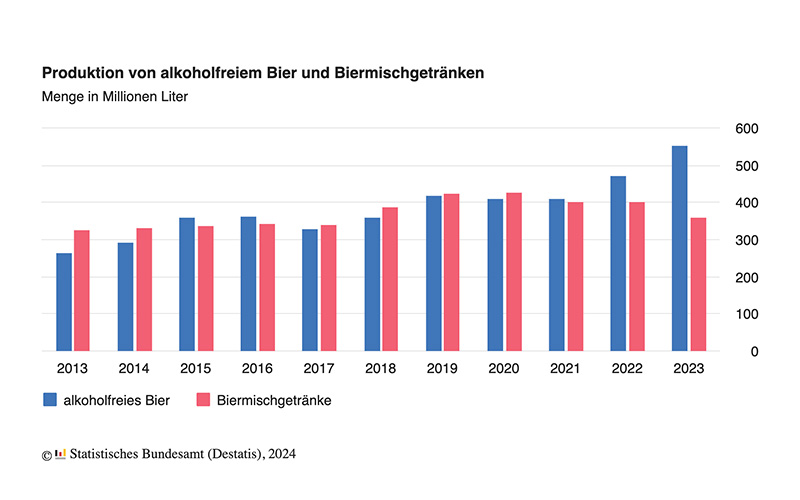 Produktion von alkoholfreiem Bier mit + 109 % in den letzten zehn Jahren mehr als verdoppelt