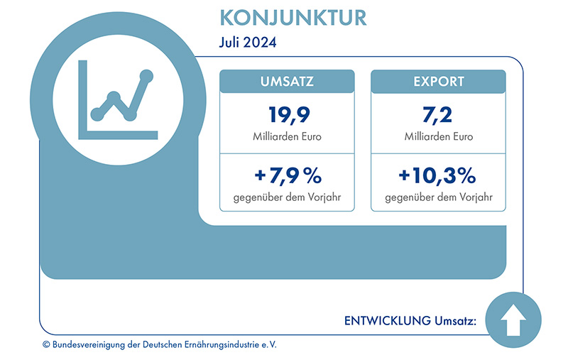 BVE-Konjunkturreport Ernährungsindustrie 10/24: Deutliches Absatzplus im Juli, ifo-Index leicht verbessert