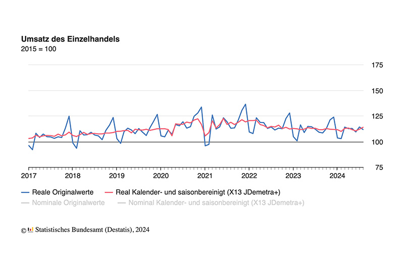 Einzelhandelsumsatz im August 2024 real um 1,6 % höher als im Vormonat
