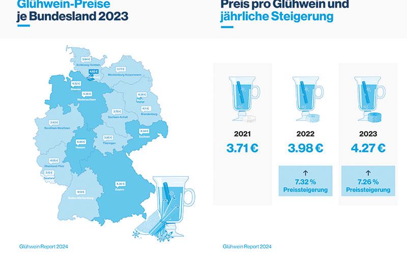 Es glüht so schön der Glühwein: der orderbird Glühwein-Report