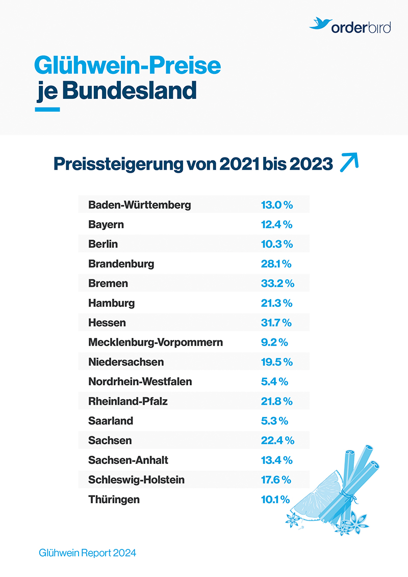 Es glüht so schön der Glühwein: der orderbird Glühwein-Report