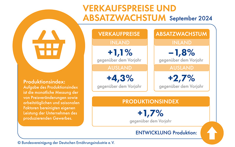 BVE-Konjunkturreport Ernährungsindustrie 12/24: Leichter Absatzverlust im September, ifo-Index verbessert