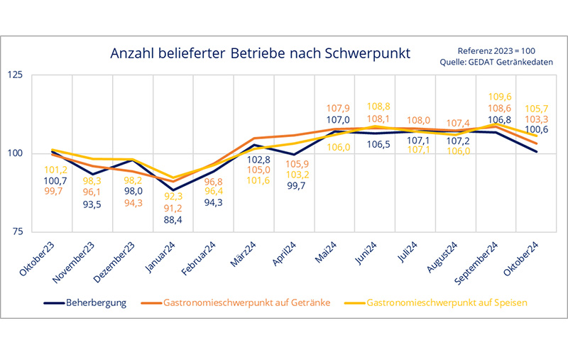 GEDAT-Zahlen zur Entwicklung des Getränkefachgroßhandels im Außer-Haus-Markt