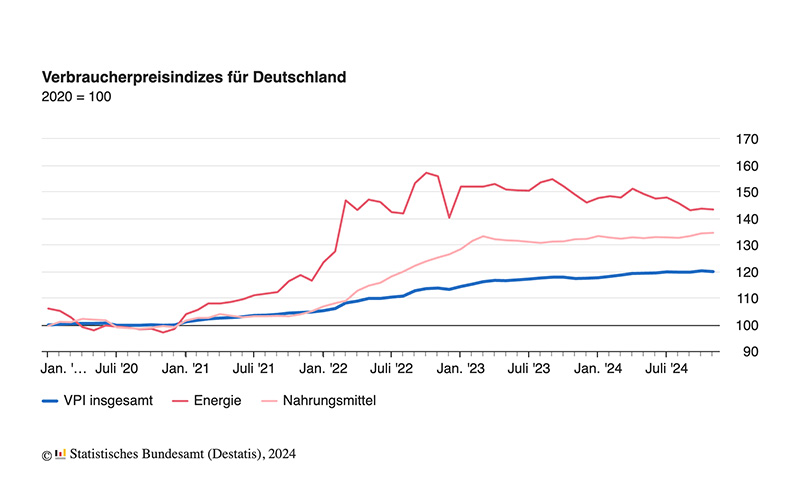 Inflationsrate im November 2024 bei +2,2 %