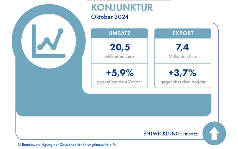 BVE-Konjunkturreport Ernährungsindustrie 01/25: Absatzplus im Oktober, ifo-Index leicht verbessert
